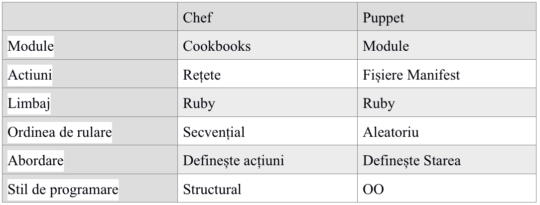  Table 1. Chef vs. Puppet